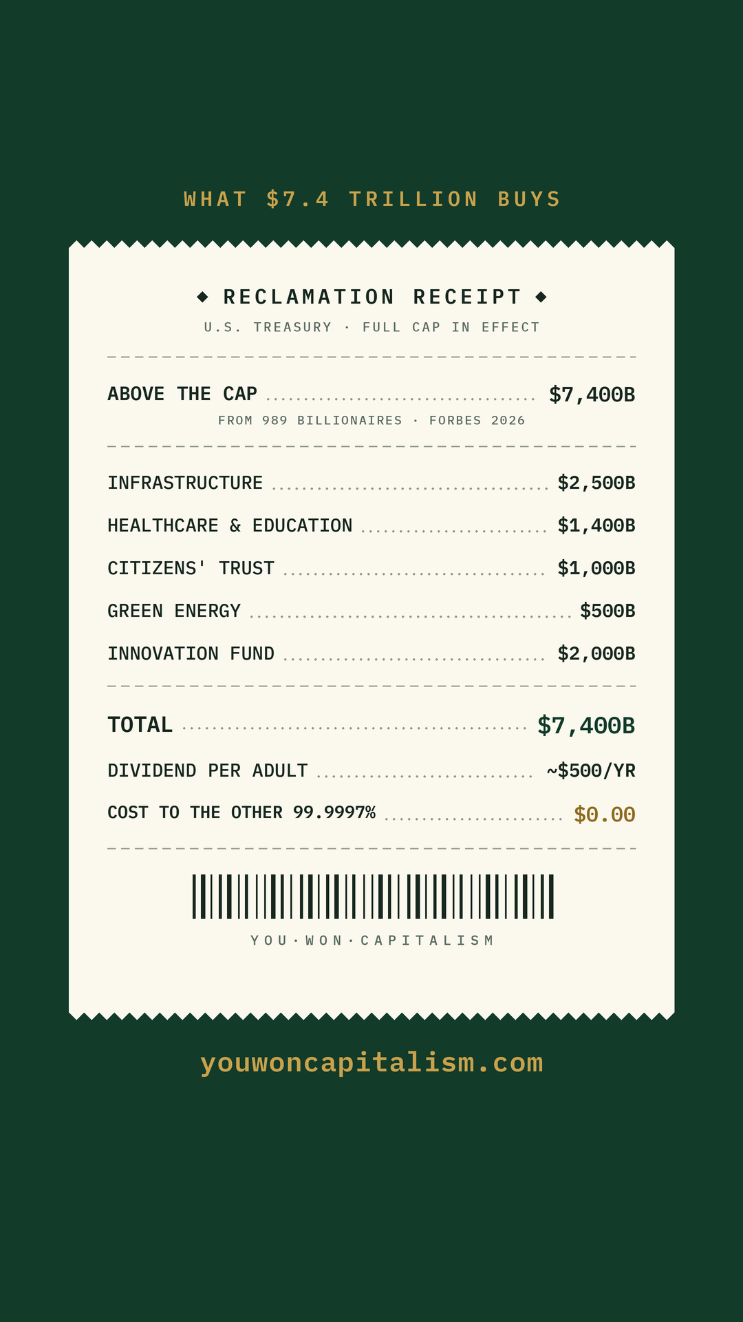 Story card: an itemized receipt of what $7.4 trillion reclaimed above the cap would fund.